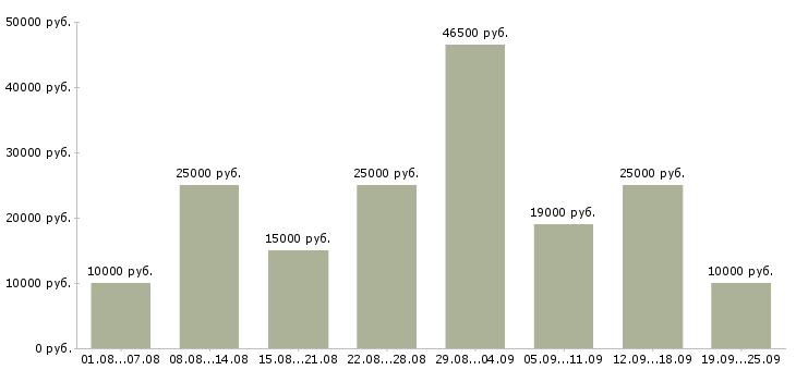 Вакансии подработка с обучением в Москве - Медиана зарплат подработка с обучением в Москве за 2 месяца