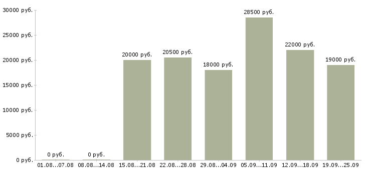 Вакансии подсобный рабочий в Перми - Медиана зарплат подсобный рабочий в Перми за 2 месяца
