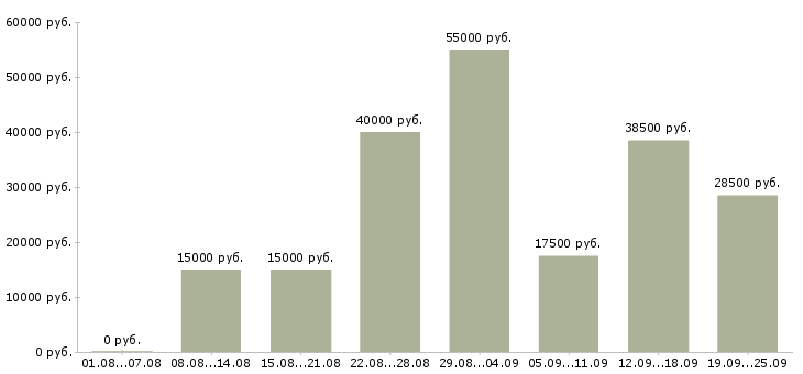 Вакансии пользователь пк Нижний новгород - Медиана зарплат пользователь пк Нижний новгород за 2 месяца