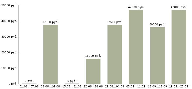 Вакансии помощник по бухгалтерии в Москве - Медиана зарплат помощник по бухгалтерии в Москве за 2 месяца