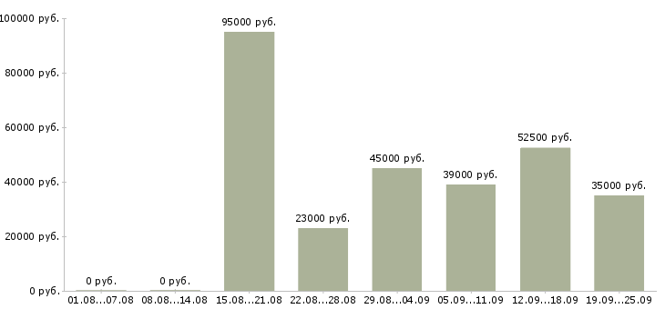 Вакансии помощник руководителю отдела в Москве - Медиана зарплат помощник руководителю отдела в Москве за 2 месяца