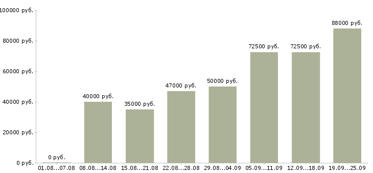 Вакансии приглашаем менеджеров по продаже в Москве - Медиана зарплат приглашаем менеджеров по продаже в Москве за 2 месяца