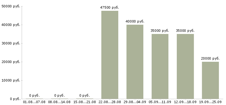 Вакансии продавец в салон евросеть в Москве - Медиана зарплат продавец в салон евросеть в Москве за 2 месяца