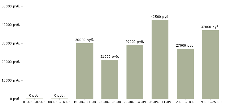 Вакансии продавец кассир в день в Москве - Медиана зарплат продавец кассир в день в Москве за 2 месяца