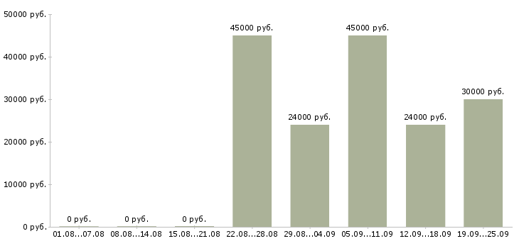 Вакансии продавец консультант товары для дома в Москве - Медиана зарплат продавец консультант товары для дома в Москве за 2 месяца