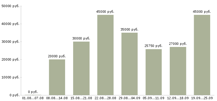Вакансии продавец на рынок в Москве - Медиана зарплат продавец на рынок в Москве за 2 месяца