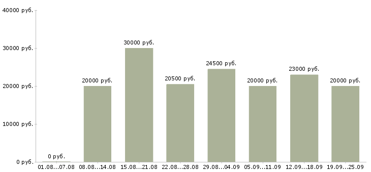 Вакансии продавец одежды Санкт-петербург - Медиана зарплат продавец одежды Санкт-петербург за 2 месяца
