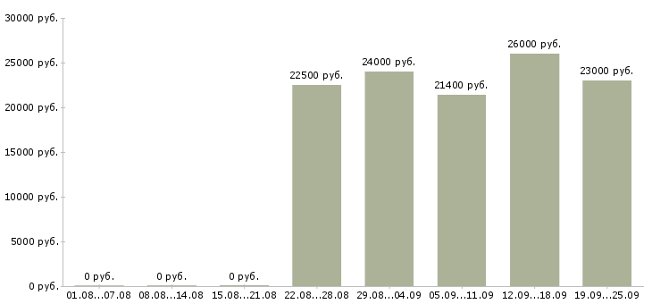 Вакансии продавец подработка в Москве - Медиана зарплат продавец подработка в Москве за 2 месяца