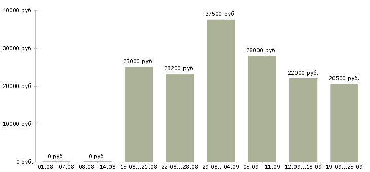 Вакансии продавец с клиентами Санкт-петербург - Медиана зарплат продавец с клиентами Санкт-петербург за 2 месяца