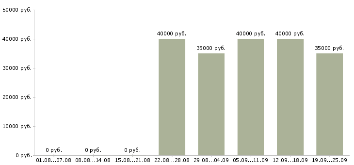 Вакансии продавец салона евросеть в Москве - Медиана зарплат продавец салона евросеть в Москве за 2 месяца