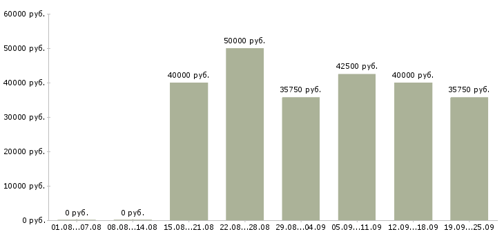 Вакансии продавец товаров и услуг в Москве - Медиана зарплат продавец товаров и услуг в Москве за 2 месяца