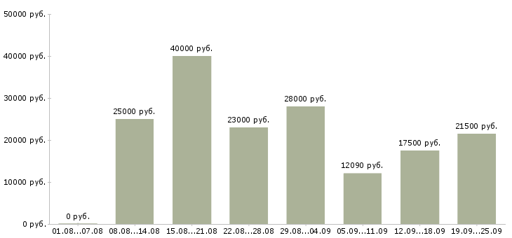 Вакансии производство Чувашия - Медиана зарплат производство Чувашия за 2 месяца