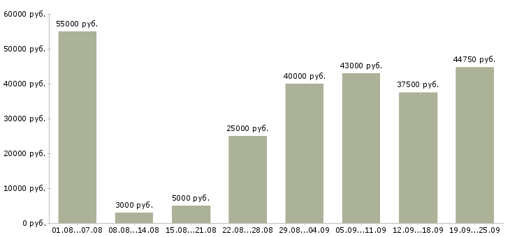 Вакансии производство в Белгороде - Медиана зарплат производство в Белгороде за 2 месяца