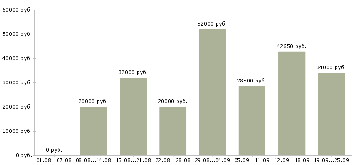 Вакансии производство в Иваново - Медиана зарплат производство в Иваново за 2 месяца