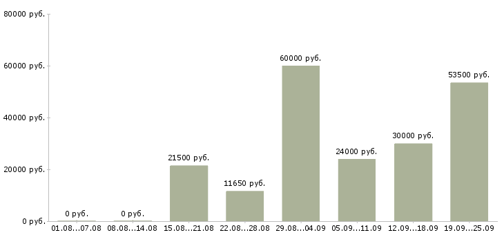 Вакансии производство в Липецке - Медиана зарплат производство в Липецке за 2 месяца