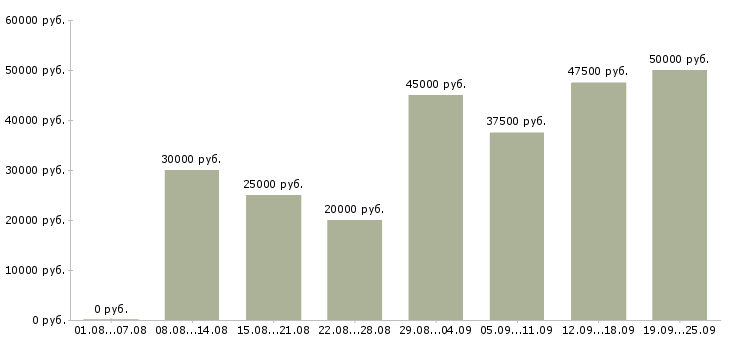 Вакансии расширение клиентской базы в Москве - Медиана зарплат расширение клиентской базы в Москве за 2 месяца