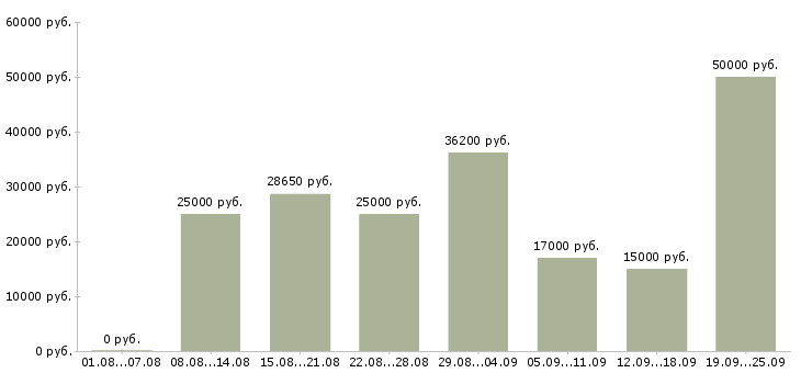 Вакансии рекрутер в Москве - Медиана зарплат рекрутер в Москве за 2 месяца
