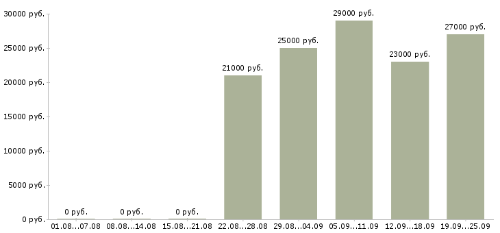 Вакансии руководитель грузчиков в Москве - Медиана зарплат руководитель грузчиков в Москве за 2 месяца