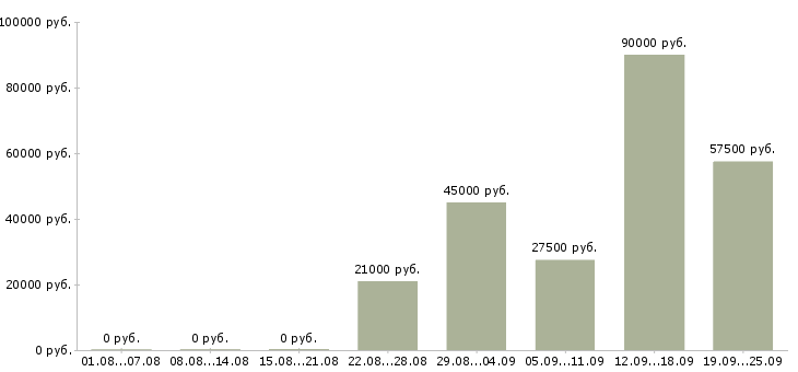 Вакансии руководитель отдела по персоналу в Москве - Медиана зарплат руководитель отдела по персоналу в Москве за 2 месяца