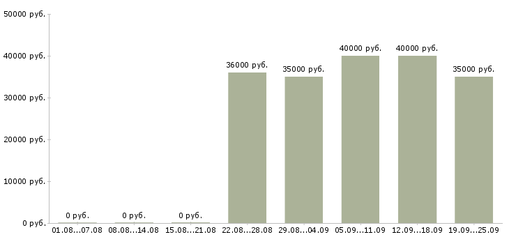 Вакансии руководитель смены в Москве - Медиана зарплат руководитель смены в Москве за 2 месяца