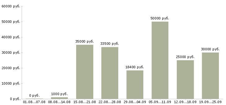 Вакансии с клиентами в Казани - Медиана зарплат с клиентами в Казани за 2 месяца