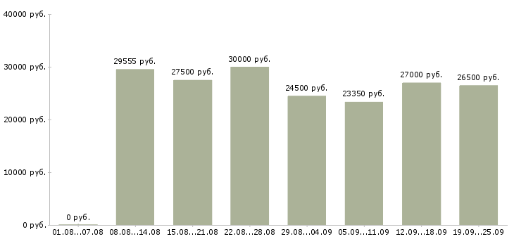 Вакансии с клиентами в Красноярске - Медиана зарплат с клиентами в Красноярске за 2 месяца
