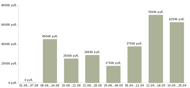 Вакансии с клиентами в Самаре - Медиана зарплат с клиентами в Самаре за 2 месяца