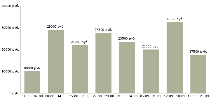 Вакансии с обучением в Самаре - Медиана зарплат с обучением в Самаре за 2 месяца