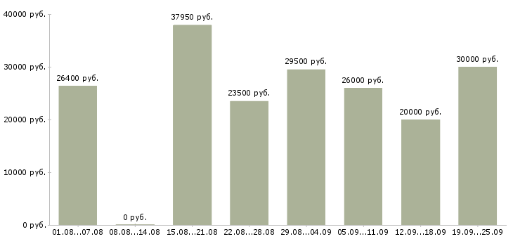 Вакансии с официальным трудоустройством в Челябинске - Медиана зарплат с официальным трудоустройством в Челябинске за 2 месяца