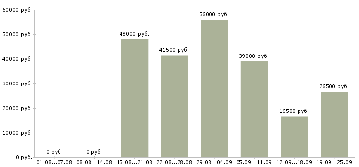Вакансии с проживанием Санкт-петербург - Медиана зарплат с проживанием Санкт-петербург за 2 месяца