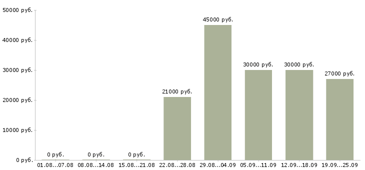 Вакансии секретарь менеджер в Москве - Медиана зарплат секретарь менеджер в Москве за 2 месяца