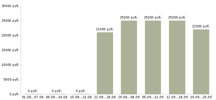 Вакансии секретарь офис менеджер в Москве - Медиана зарплат секретарь офис менеджер в Москве за 2 месяца