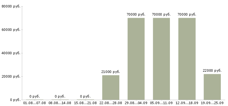 Вакансии секретарь помощник руководителя в Москве - Медиана зарплат секретарь помощник руководителя в Москве за 2 месяца