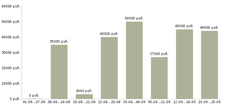 Вакансии сотрудник для работы с документами в Москве - Медиана зарплат сотрудник для работы с документами в Москве за 2 месяца
