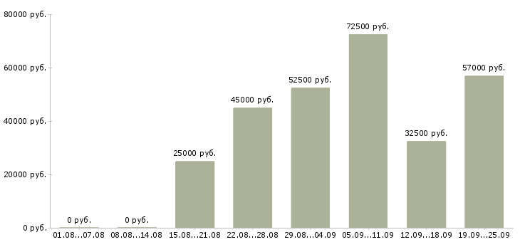 Вакансии сотрудник для работы с документацией в Москве - Медиана зарплат сотрудник для работы с документацией в Москве за 2 месяца