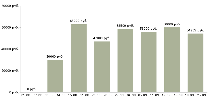 Вакансии сотрудник на упаковку в Москве - Медиана зарплат сотрудник на упаковку в Москве за 2 месяца