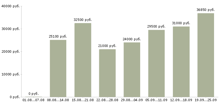 Вакансии специалист в Новосибирске - Медиана зарплат специалист в Новосибирске за 2 месяца