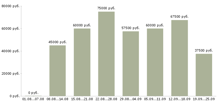 Вакансии специалист по оборудованию в Москве - Медиана зарплат специалист по оборудованию в Москве за 2 месяца
