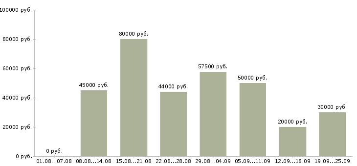 Вакансии специалист по работе с техникой в Москве - Медиана зарплат специалист по работе с техникой в Москве за 2 месяца