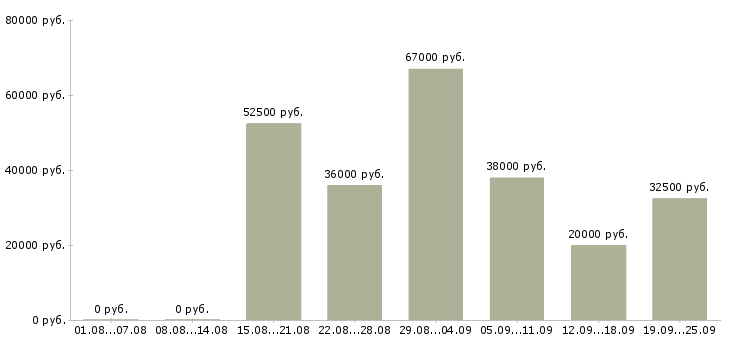 Вакансии специалист центра продаж в Москве - Медиана зарплат специалист центра продаж в Москве за 2 месяца
