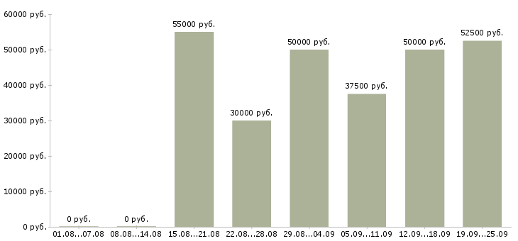 Вакансии специалисты по работе с клиентами Санкт-петербург - Медиана зарплат специалисты по работе с клиентами Санкт-петербург за 2 месяца