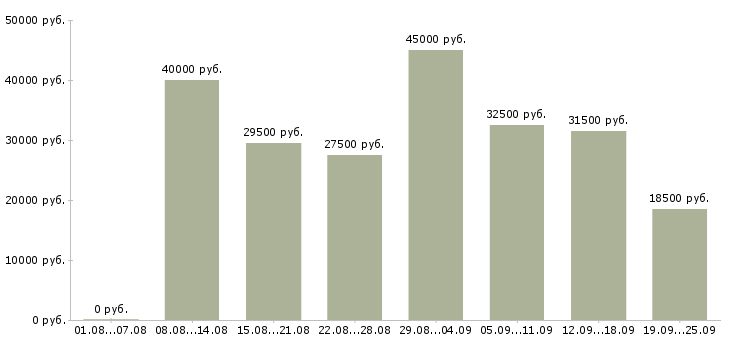 Вакансии студентам в Москве - Медиана зарплат студентам в Москве за 2 месяца
