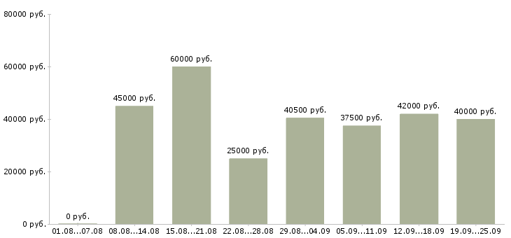 Вакансии технологический рабочий в Москве - Медиана зарплат технологический рабочий в Москве за 2 месяца
