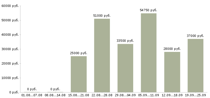 Вакансии требуется грузчик в Москве - Медиана зарплат требуется грузчик в Москве за 2 месяца