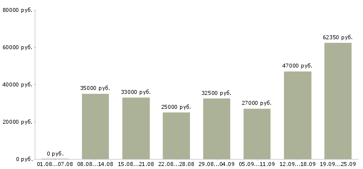 Вакансии требуются кассиры в Москве - Медиана зарплат требуются кассиры в Москве за 2 месяца