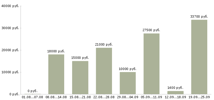 Вакансии требуются на работу в Краснодаре - Медиана зарплат требуются на работу в Краснодаре за 2 месяца