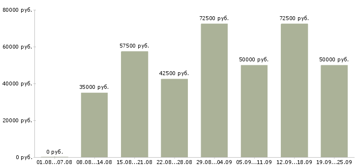 Вакансии тренинг менеджер менеджер по обучению в Москве - Медиана зарплат тренинг менеджер менеджер по обучению в Москве за 2 месяца