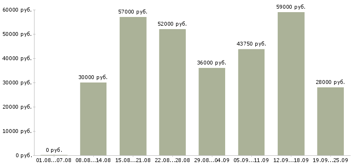 Вакансии упаковщик и в Москве - Медиана зарплат упаковщик и в Москве за 2 месяца