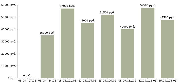 Вакансии упаковщики на работу в Москве - Медиана зарплат упаковщики на работу в Москве за 2 месяца