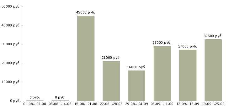 Вакансии управляющий администратор в Москве - Медиана зарплат управляющий администратор в Москве за 2 месяца